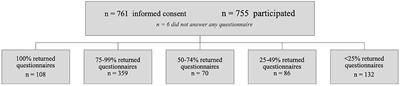 Respiratory Symptoms in Post-infancy Children. A Dutch Pediatric Cohort Study